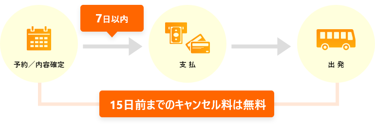 キャンセル期間の説明図