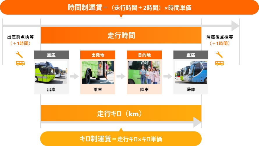 貸切バスの最低料金表